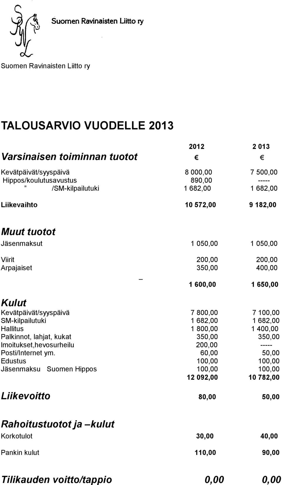 100,00 SM-kilpailutuki 1 682,00 1 682,00 Hallitus 1 800,00 1 400,00 Palkinnot, lahjat, kukat 350,00 350,00 lmoitukset,hevosurheilu 200,00 ----- Posti/Internet ym.