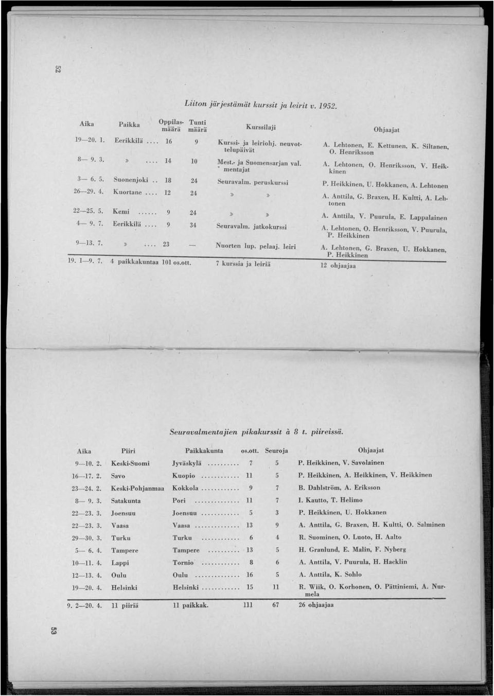 jatko kurssi Nuorten lup. pelaaj. leiri 4 paikkakuntaa 101 os.ott. 7 kurssia ja leiriä 12 ohjaajaa, Ohjaajat A. Lehtonen, E. Kettunen, K. Siltanen, O. Henriksson A. Lehtonen, O. Henriksson, V.