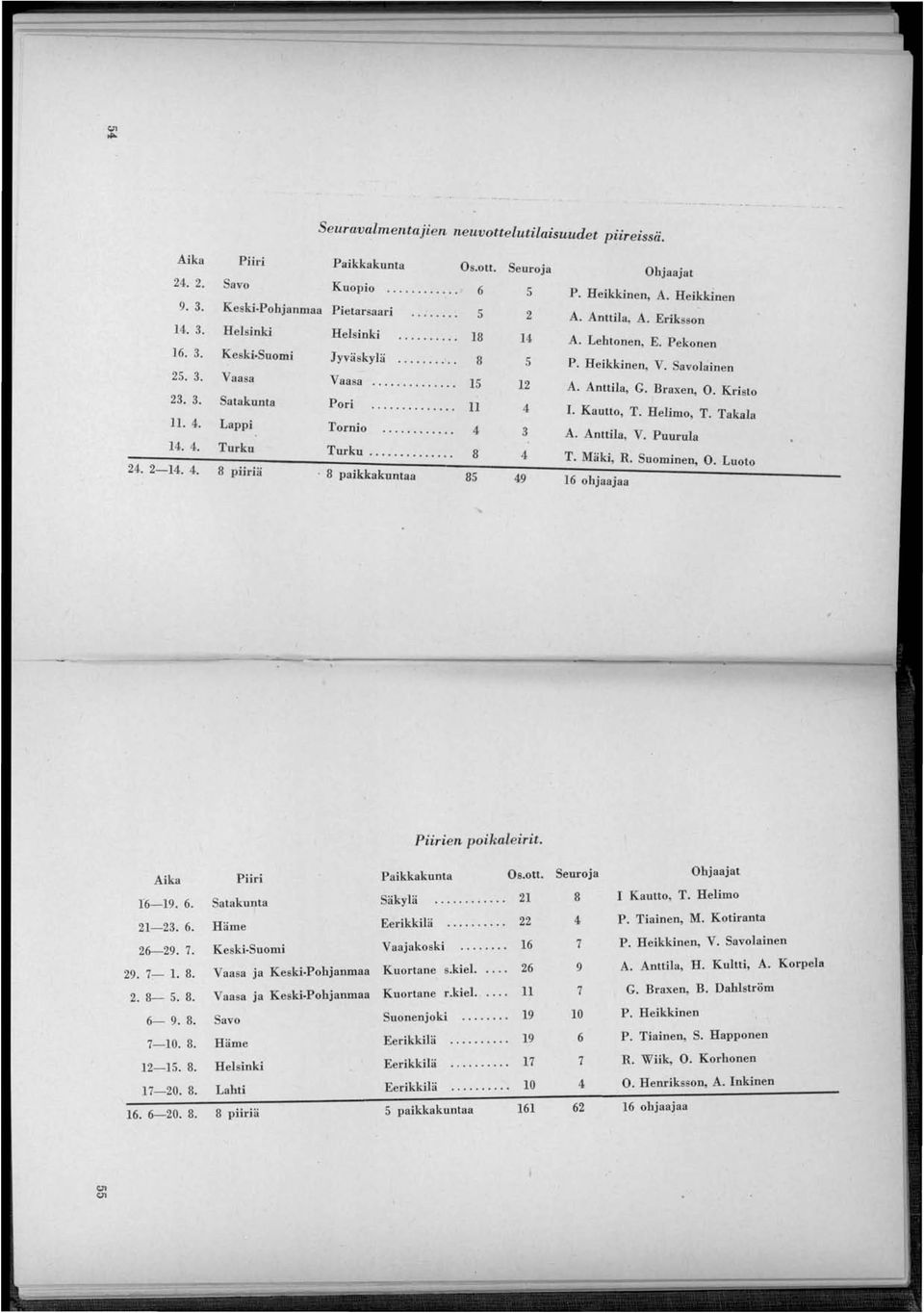........ 8 4 8 piiriä 8 paikkakuntaa 85 49 Ohjaajat P. Heikkinen, A. Heikkinen A. Anttila, A. Eriksson A. Lehtonen, E. Pekonen P. Heikkinen, V. Savolainen A. Anttila, G. Braxen, O. Kristo 1.