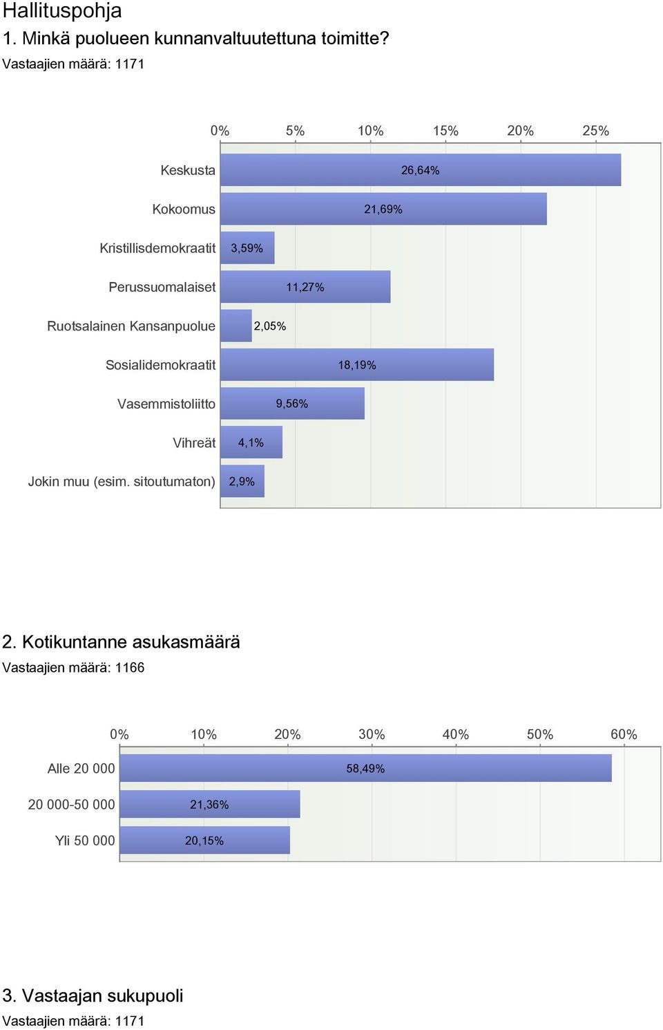 11,27% Ruotsalainen Kansanpuolue 2,05% Sosialidemokraatit 18,19% Vasemmistoliitto 9,56% Vihreät 4,1% Jokin muu (esim.