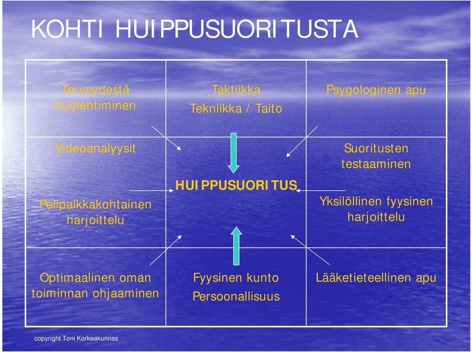 HUIPPUSUORITUS Suoritusten testaaminen Yksilöllinen fyysinen harjoittelu