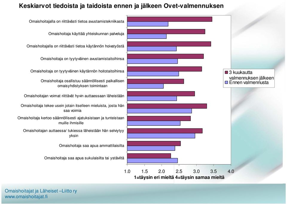 omaisyhdistyksen toimintaan 3 kuukautta valmennuksen jälkeen Ennen valmennusta Omaishoitajan voimat riittävät hyvin auttaessaan läheistään Omaishoitaja tekee usein jotain itselleen mieluista, josta