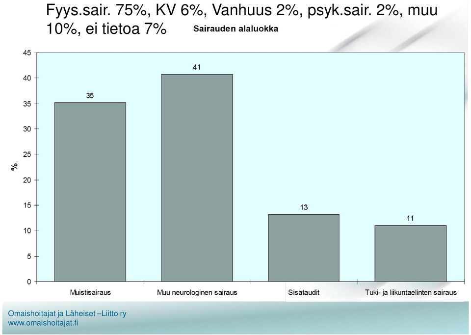 Vanhuus 2%, psyk.