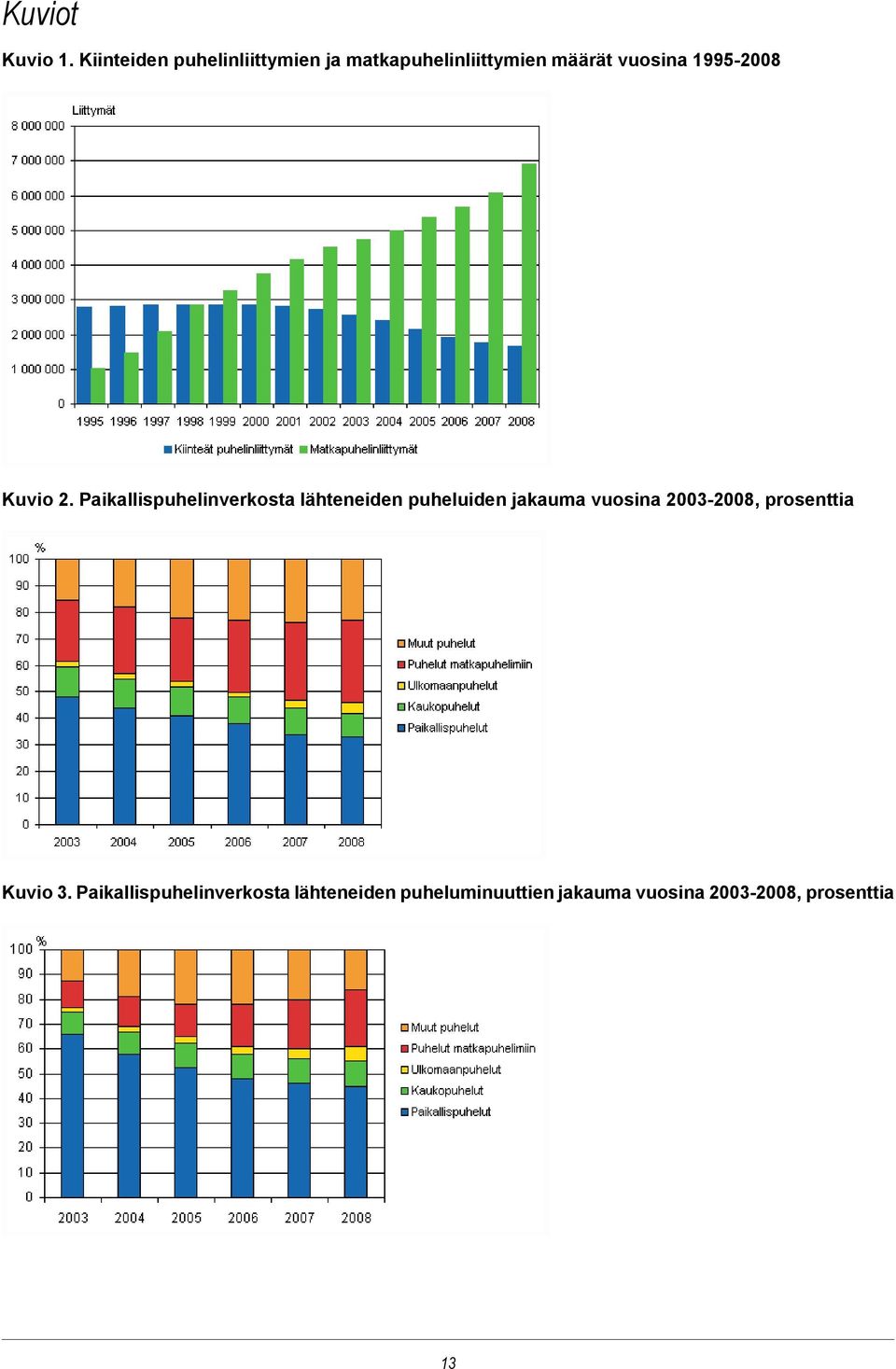 1995-2008 Kuvio 2.