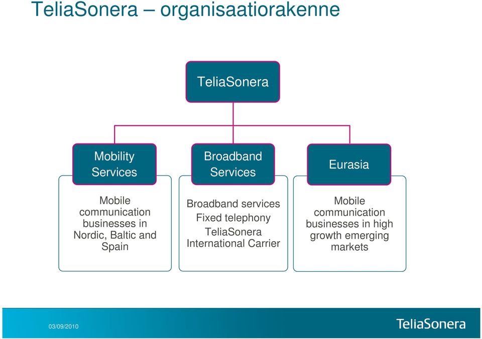 Services Broadband services Fixed telephony TeliaSonera International