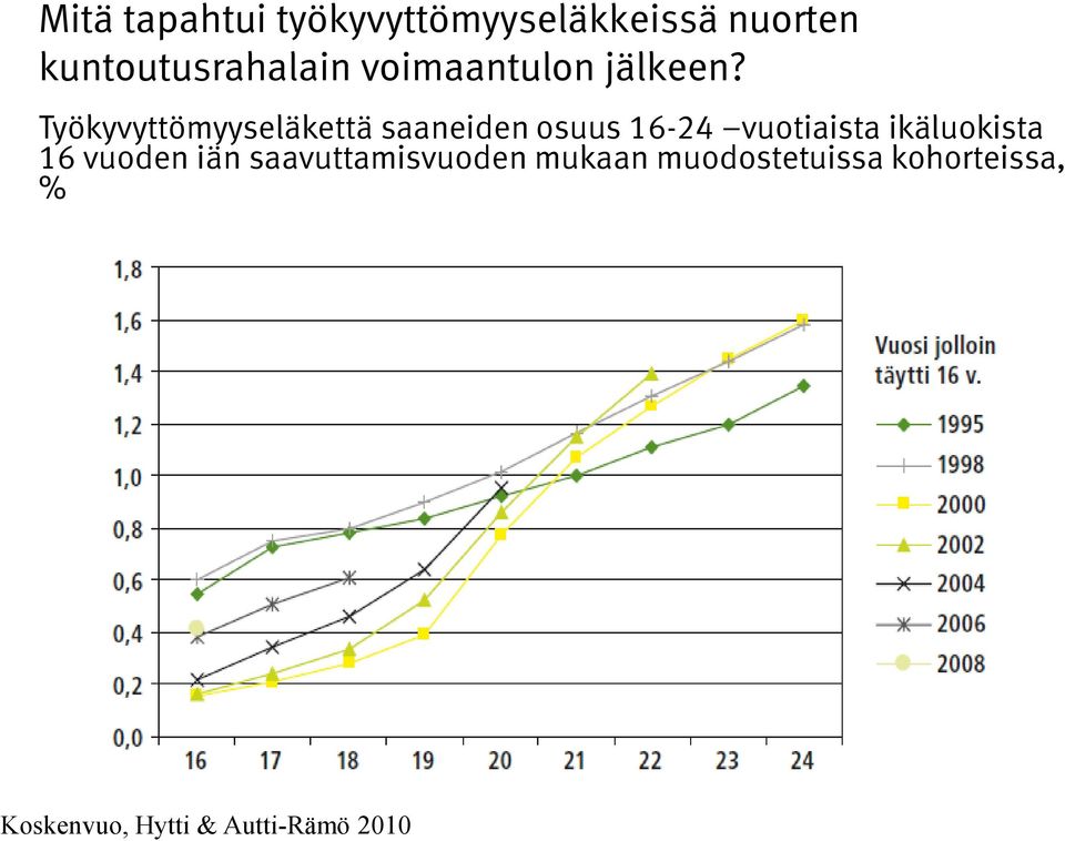 Työkyvyttömyyseläkettä saaneiden osuus 16-24 vuotiaista