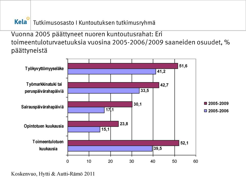 tai peruspäivärahapäiviä 33,5 42,7 Sairauspäivärahapäiviä 17,1 30,1 2005-2009 2005-2006