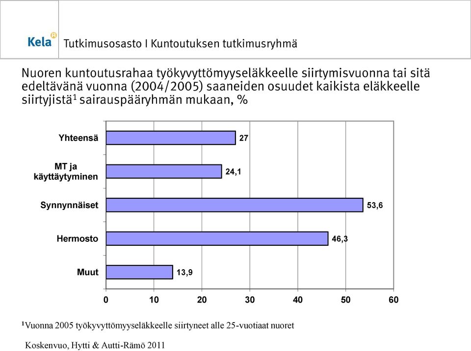 Yhteensä 27 MT ja käyttäytyminen 24,1 Synnynnäiset 53,6 Hermosto 46,3 Muut 13,9 0 10 20 30 40 50