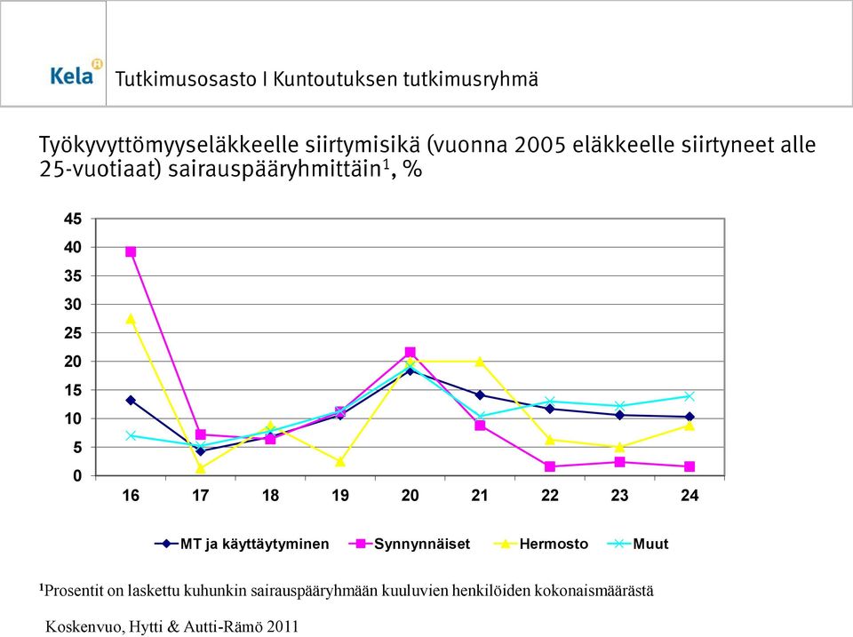 22 23 24 MT ja käyttäytyminen Synnynnäiset Hermosto Muut 1 Prosentit on laskettu