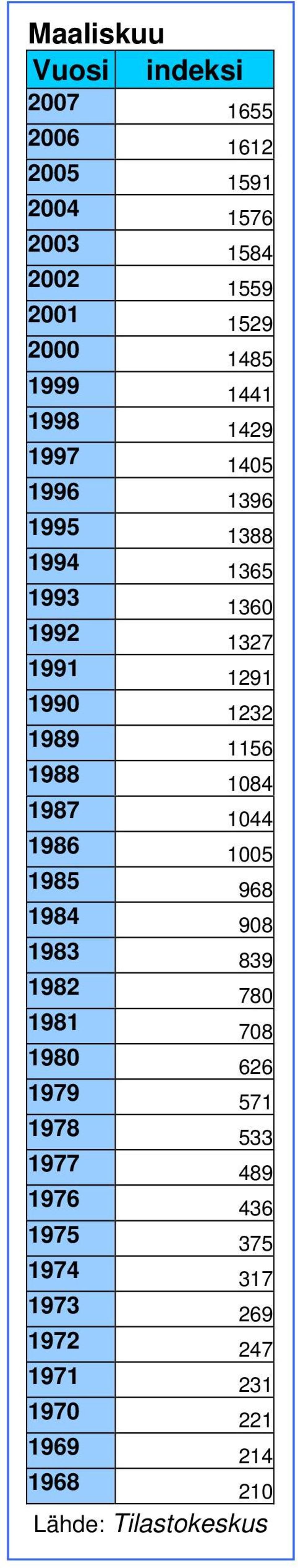 1156 1988 1084 1987 1044 1986 1005 1985 968 1984 908 1983 839 1982 780 1981 708 1980 626 1979 571 1978 533