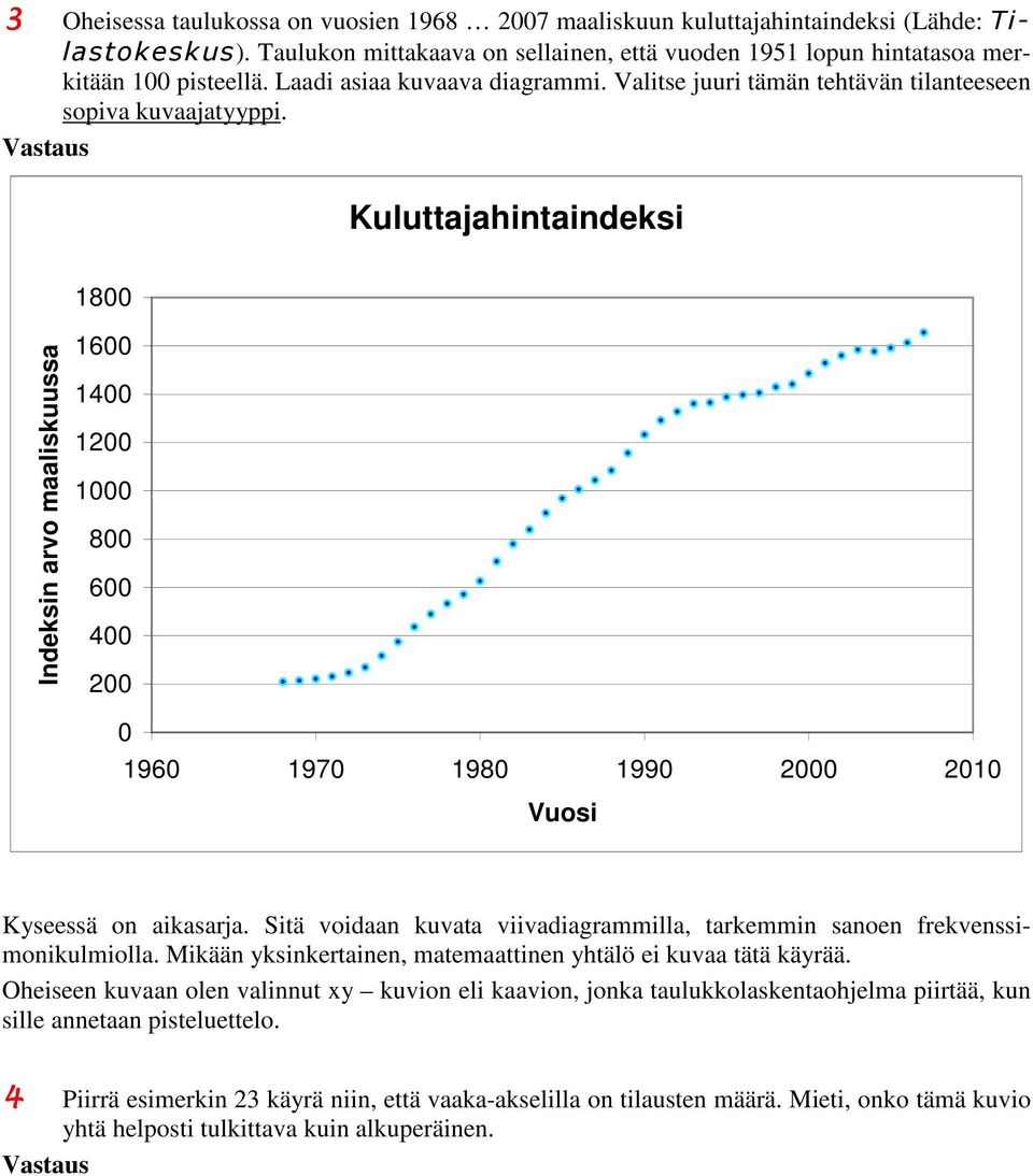 Kuluttajahintaindeksi 1800 Indeksin arvo maaliskuussa 1600 1400 1200 1000 800 600 400 200 0 1960 1970 1980 1990 2000 2010 Vuosi Kyseessä on aikasarja.