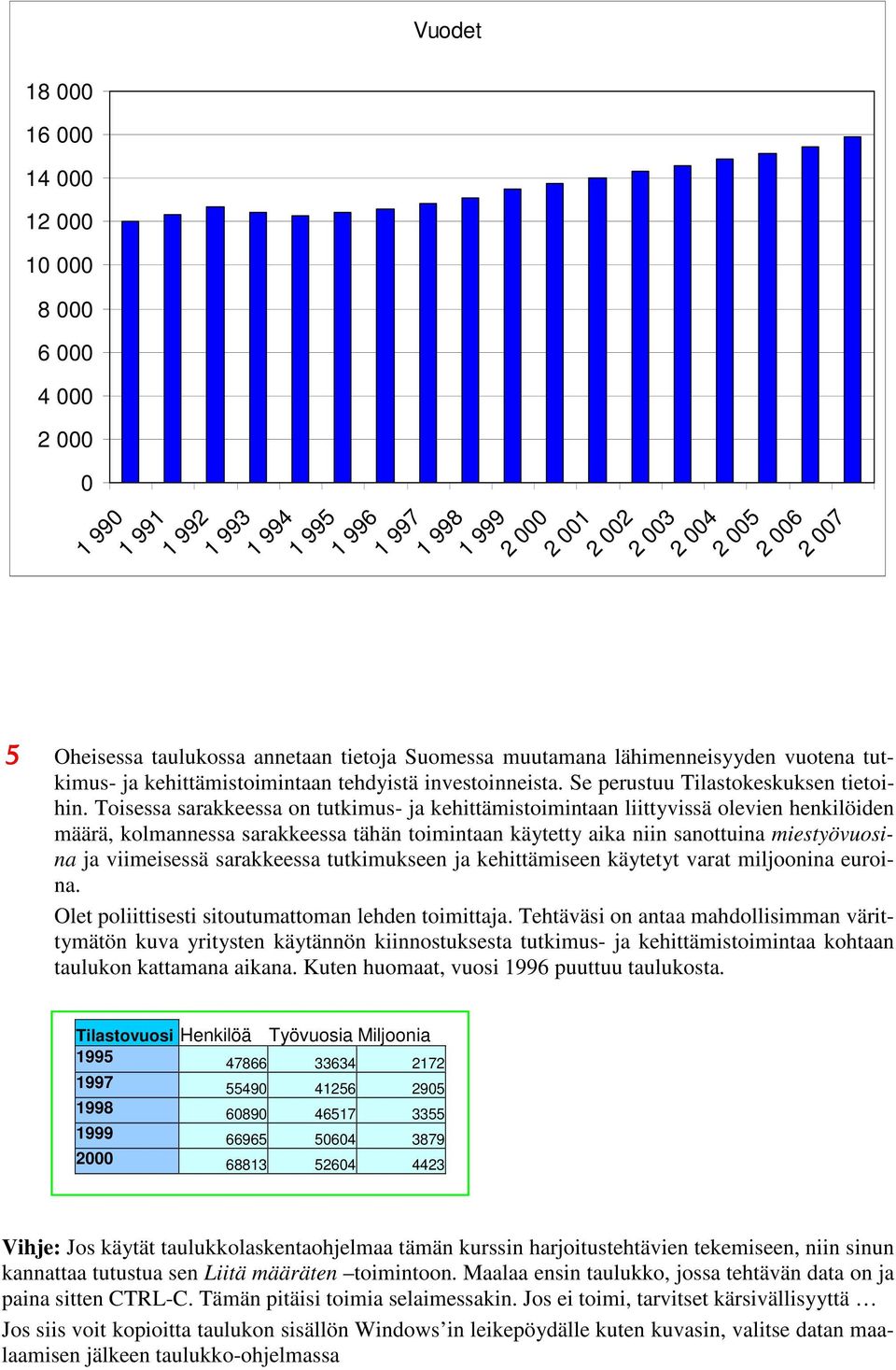 Toisessa sarakkeessa on tutkimus- ja kehittämistoimintaan liittyvissä olevien henkilöiden määrä, kolmannessa sarakkeessa tähän toimintaan käytetty aika niin sanottuina miestyövuosina ja viimeisessä