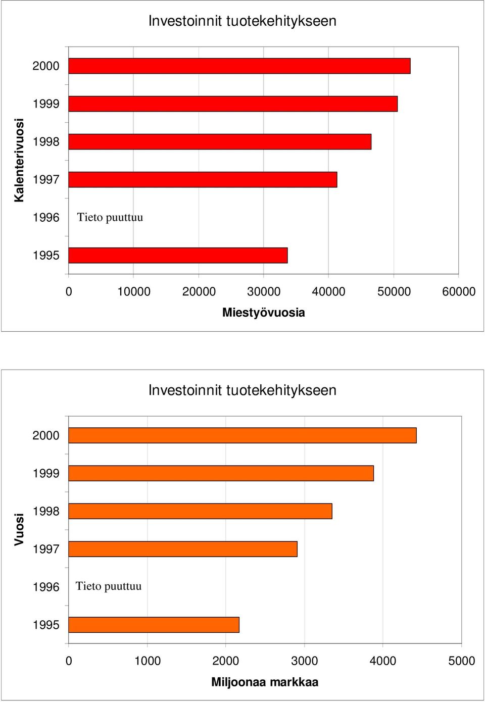 Miestyövuosia Investoinnit tuotekehitykseen 2000 1999 Vuosi 1998