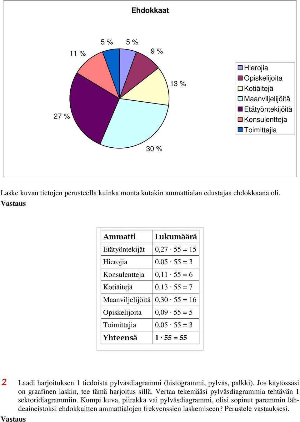 Etätyöntekijät 0,27 55 = 15 Hierojia 0,05 55 = 3 Konsulentteja 0,11 55 = 6 Kotiäitejä 0,13 55 = 7 Maanviljelijöitä 0,30 55 = 16 Opiskelijoita 0,09 55 = 5 Toimittajia 0,05 55 = 3 1 55 = 55 Laadi