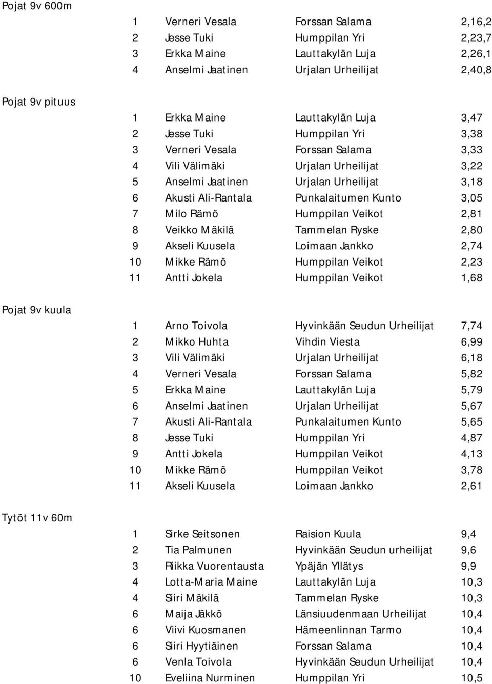Urheilijat 3,18 6 Akusti Ali-Rantala Punkalaitumen Kunto 3,05 7 Milo Rämö Humppilan Veikot 2,81 8 Veikko Mäkilä Tammelan Ryske 2,80 9 Akseli Kuusela Loimaan Jankko 2,74 10 Mikke Rämö Humppilan Veikot