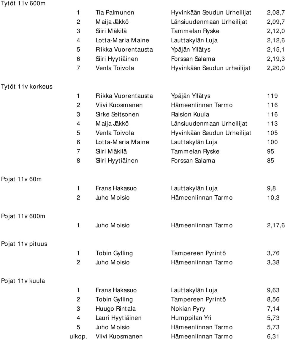 urheilijat 2,20,0 1 Riikka Vuorentausta Ypäjän Yllätys 119 2 Viivi Kuosmanen Hämeenlinnan Tarmo 116 3 Sirke Seitsonen Raision Kuula 116 4 Maija Jäkkö Länsiuudenmaan Urheilijat 113 5 Venla Toivola