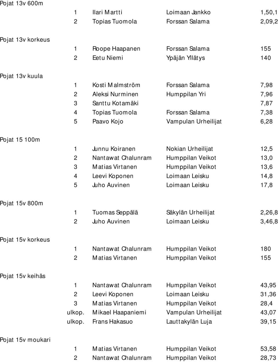 Salama 7,38 5 Paavo Kojo Vampulan Urheilijat 6,28 1 Junnu Koiranen Nokian Urheilijat 12,5 2 Nantawat Chalunram Humppilan Veikot 13,0 3 Matias Virtanen Humppilan Veikot 13,6 4 Leevi Koponen Loimaan