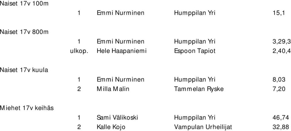 Hele Haapaniemi Espoon Tapiot 2,40,4 1 Emmi Nurminen Humppilan Yri 8,03 2 Milla