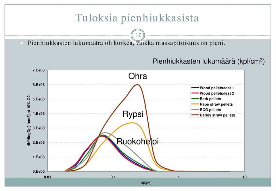 E+08 Wood pellets/test 1 Wood pellets/test 2 dn/dlogdp[1/cm3] at 10% O2 5.E+08 4.E+08 3.