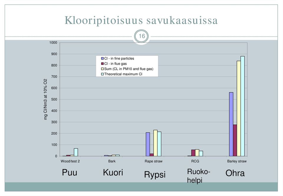 (CL in PM10 and flue gas) Theoretical maximum Cl 200 100 0