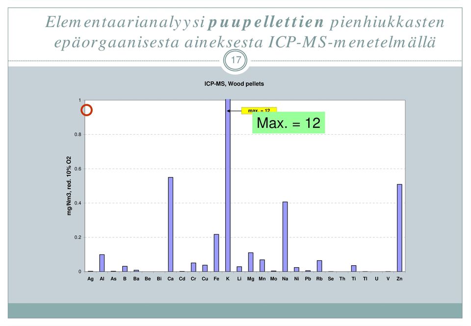 = 12 Max. = 12 mg/nm3, red. 10% O2 0.6 0.4 0.