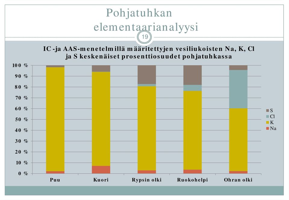 keskenäiset prosenttiosuudet pohjatuhkassa 90 % 80 % 70 % 60 %