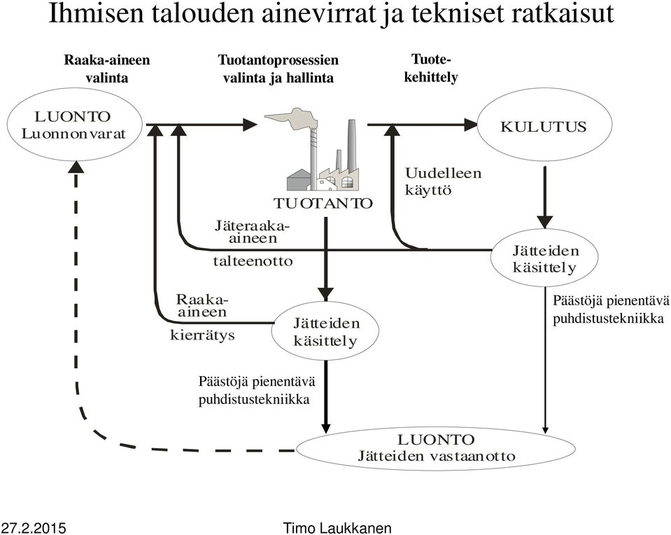 TUOTANTO Uudelleen käyttö Jätteiden käsittely kierrätys Jätteiden käsittely Päästöjä pienentävä