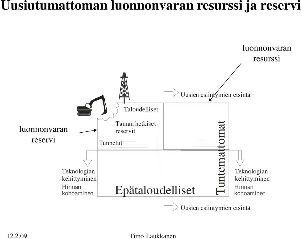 kehittyminen Hinnan kohoaminen Tunnetut Tämän hetkiset reservit Epätaloudelliset