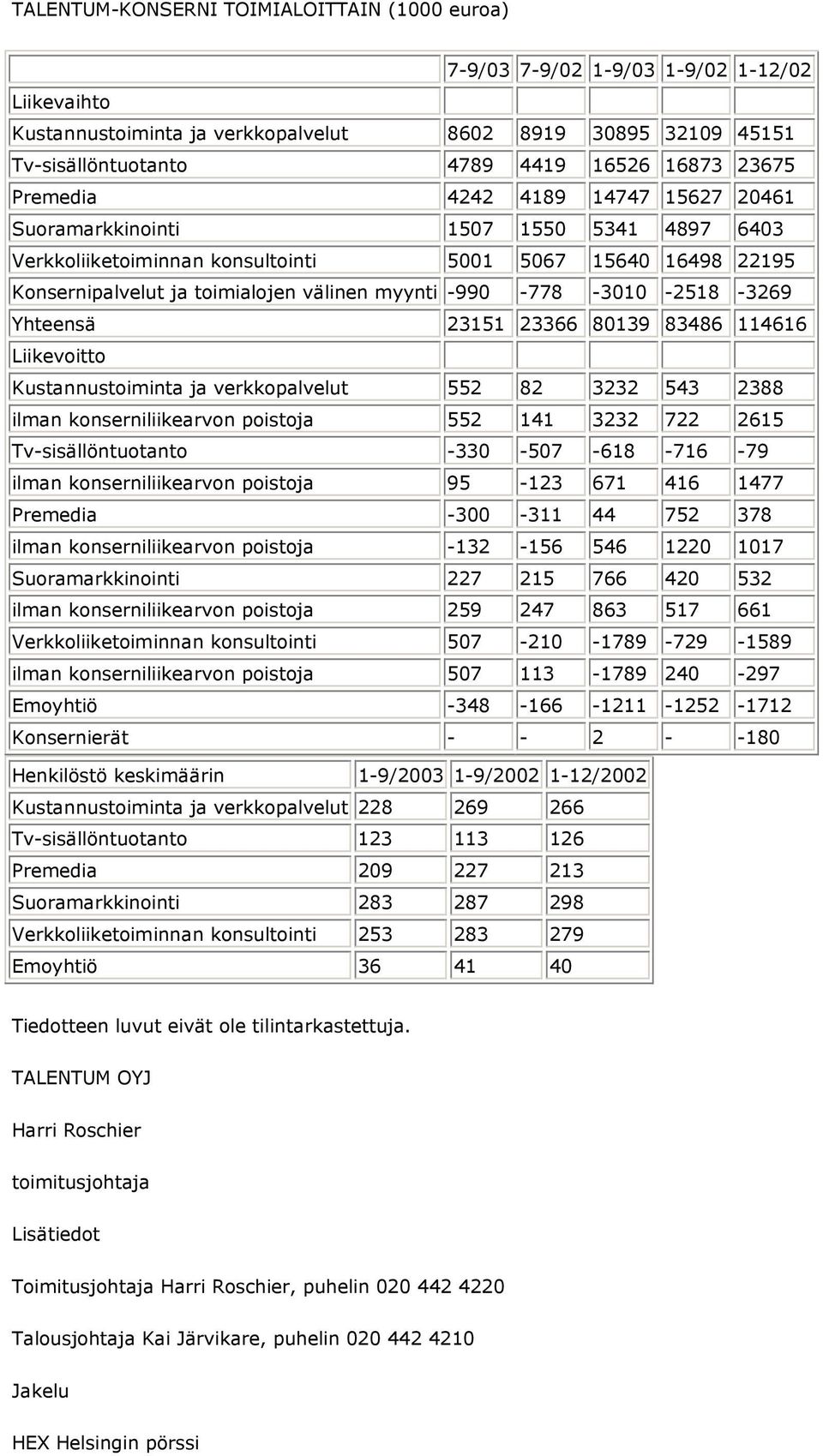 -990-778 -3010-2518 -3269 Yhteensä 23151 23366 80139 83486 114616 Liikevoitto Kustannustoiminta ja verkkopalvelut 552 82 3232 543 2388 ilman konserniliikearvon poistoja 552 141 3232 722 2615