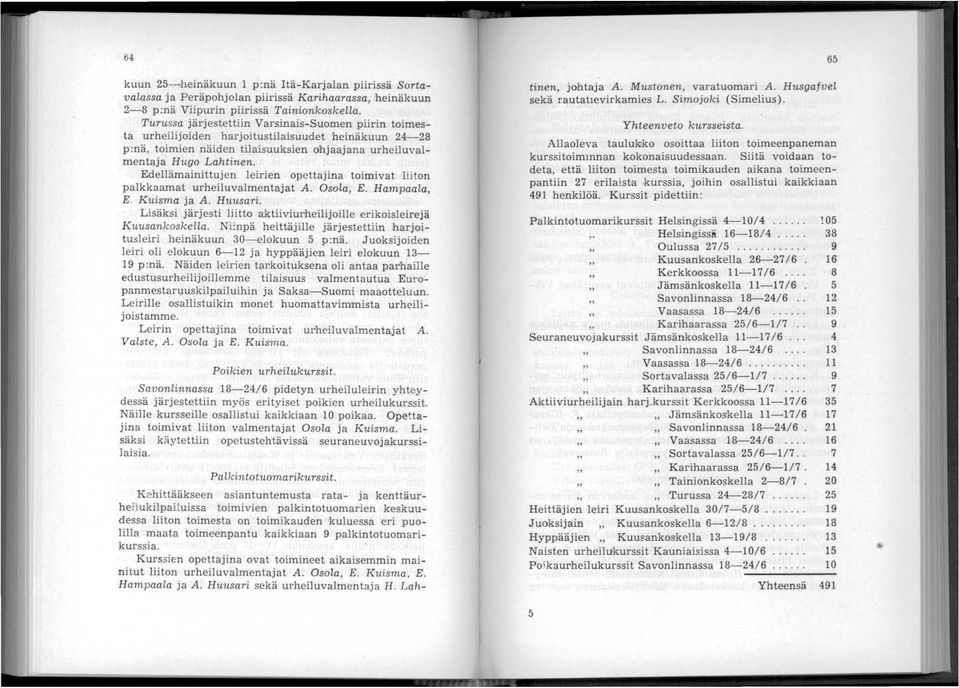 Edellämainittujen leirien opettajina toimivat liiton palkkaamat urheiluvalmentajat A. Osola, E. Hampaala, E. Kuisma ja A. Huusari.