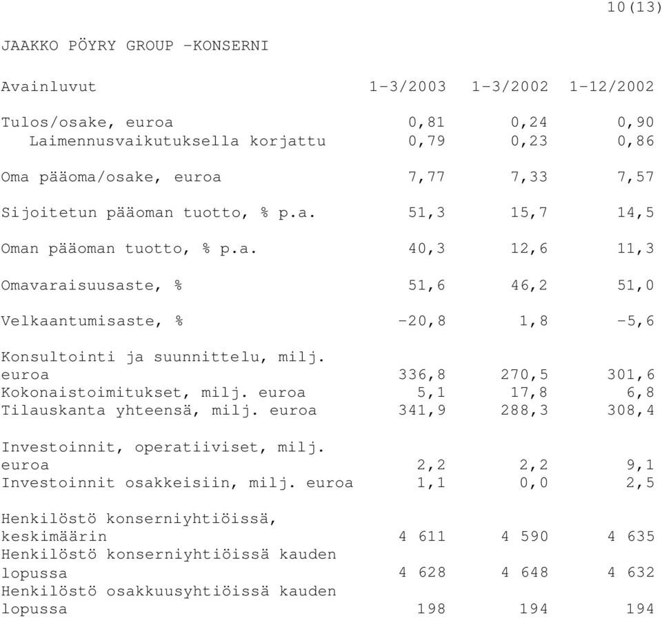 euroa 336,8 270,5 301,6 Kokonaistoimitukset, milj. euroa 5,1 17,8 6,8 Tilauskanta yhteensä, milj. euroa 341,9 288,3 308,4 Investoinnit, operatiiviset, milj.