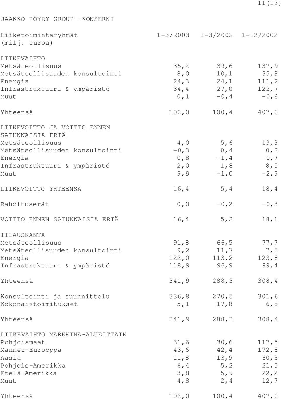 Infrastruktuuri & ympäristö 2,0 1,8 8,5 Muut 9,9-1,0-2,9 LIIKEVOITTO YHTEENSÄ 16,4 5,4 18,4 Rahoituserät 0,0-0,2-0,3 VOITTO ENNEN SATUNNAISIA ERIÄ 16,4 5,2 18,1 TILAUSKANTA Metsäteollisuus 91,8 66,5