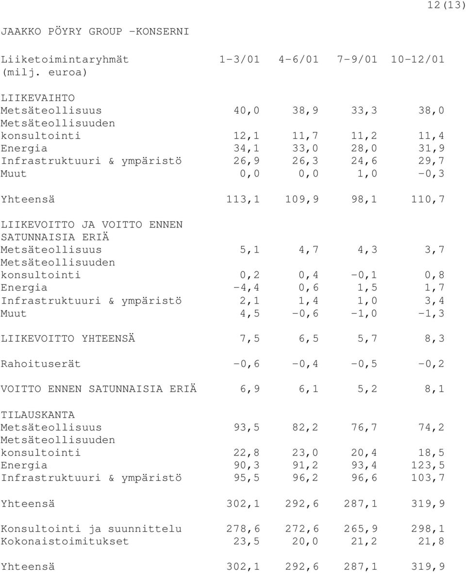 0,4-0,1 0,8 Energia -4,4 0,6 1,5 1,7 Infrastruktuuri & ympäristö 2,1 1,4 1,0 3,4 Muut 4,5-0,6-1,0-1,3 LIIKEVOITTO YHTEENSÄ 7,5 6,5 5,7 8,3 Rahoituserät -0,6-0,4-0,5-0,2 VOITTO ENNEN SATUNNAISIA ERIÄ