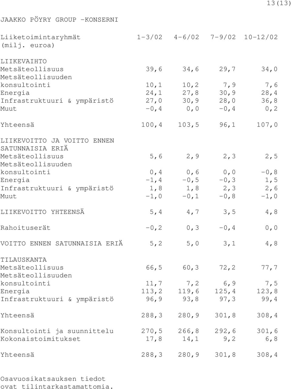 0,0-0,8 Energia -1,4-0,5-0,3 1,5 Infrastruktuuri & ympäristö 1,8 1,8 2,3 2,6 Muut -1,0-0,1-0,8-1,0 LIIKEVOITTO YHTEENSÄ 5,4 4,7 3,5 4,8 Rahoituserät -0,2 0,3-0,4 0,0 VOITTO ENNEN SATUNNAISIA ERIÄ 5,2