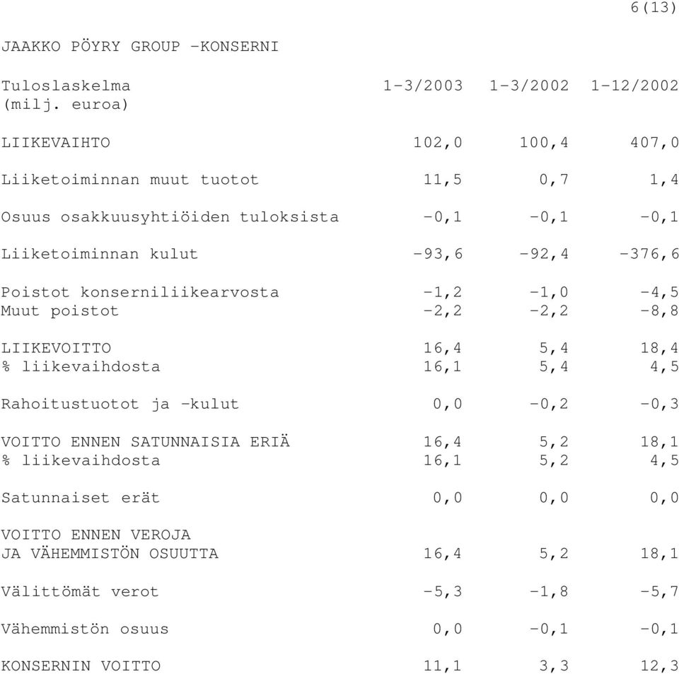 liikevaihdosta 16,1 5,4 4,5 Rahoitustuotot ja -kulut 0,0-0,2-0,3 VOITTO ENNEN SATUNNAISIA ERIÄ 16,4 5,2 18,1 % liikevaihdosta 16,1 5,2 4,5 Satunnaiset