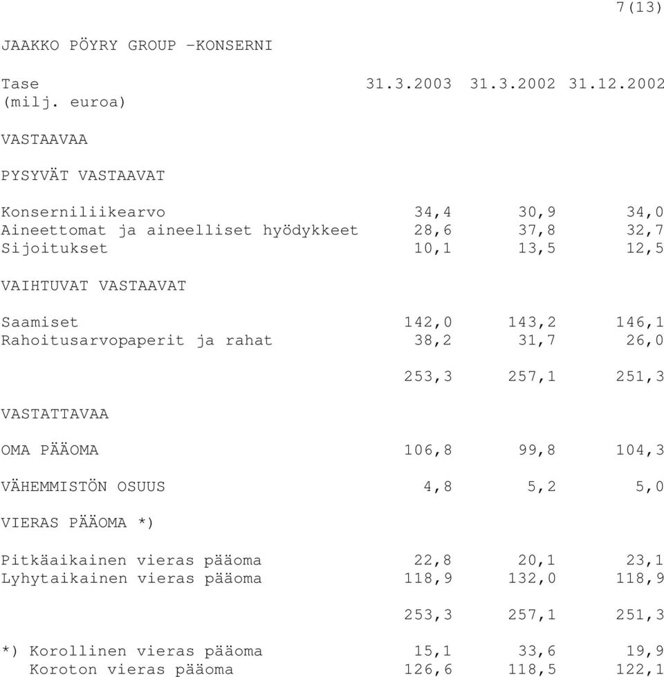 12,5 VAIHTUVAT VASTAAVAT Saamiset 142,0 143,2 146,1 Rahoitusarvopaperit ja rahat 38,2 31,7 26,0 VASTATTAVAA 253,3 257,1 251,3 OMA PÄÄOMA
