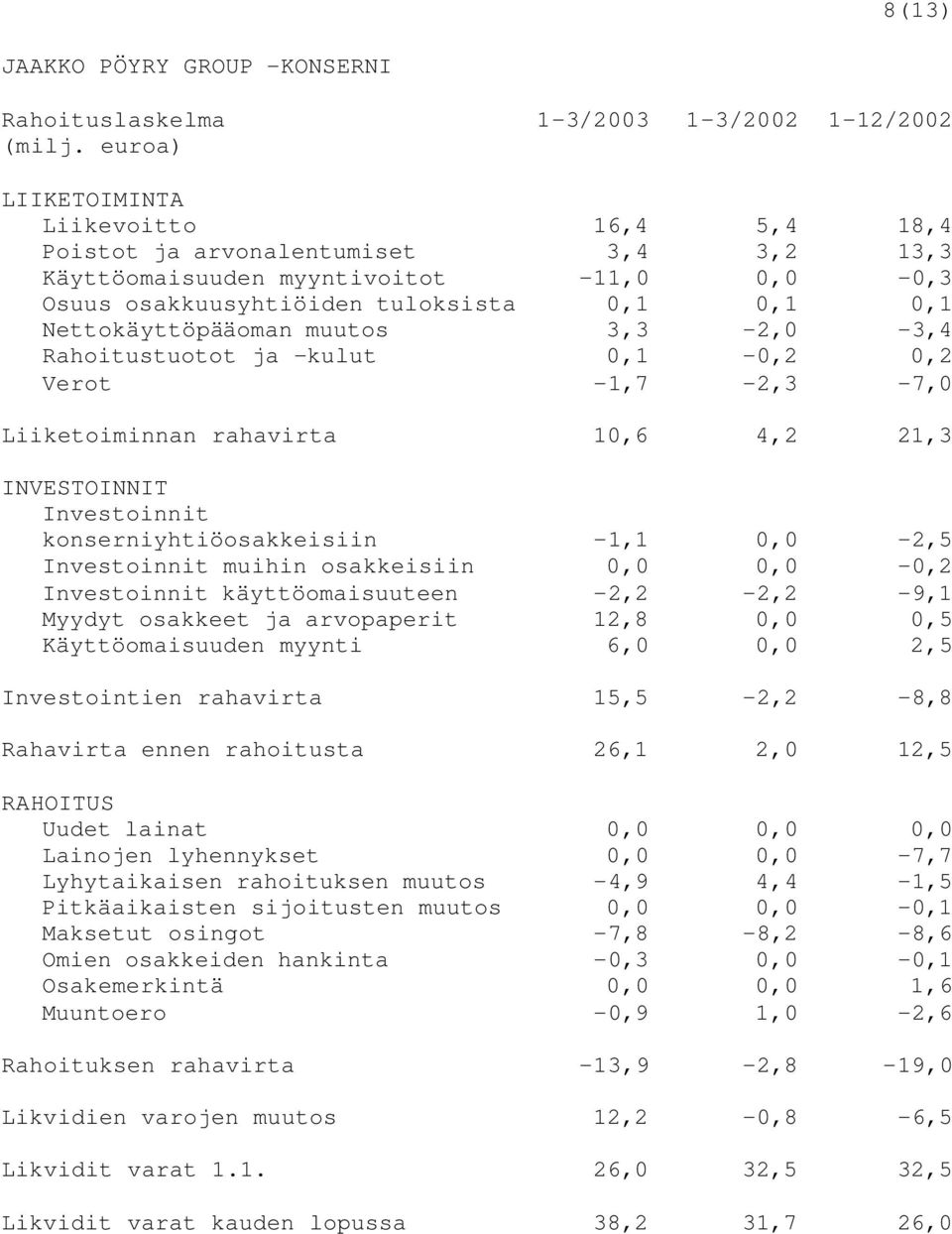 konserniyhtiöosakkeisiin -1,1 0,0-2,5 Investoinnit muihin osakkeisiin 0,0 0,0-0,2 Investoinnit käyttöomaisuuteen -2,2-2,2-9,1 Myydyt osakkeet ja arvopaperit 12,8 0,0 0,5 Käyttöomaisuuden myynti 6,0