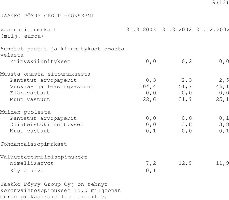 Vuokra- ja leasingvastuut 104,4 51,7 46,1 Eläkevastuut 0,0 0,0 0,0 Muut vastuut 22,6 31,9 25,1 Muiden puolesta Pantatut arvopaperit 0,0 0,0 0,1