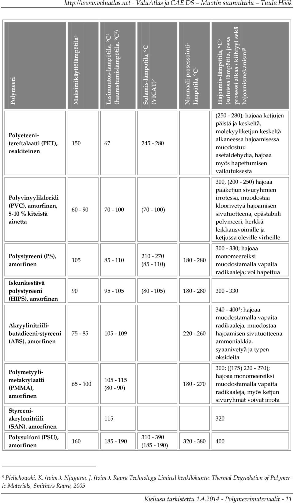 amorfinen Iskunkestävä polystyreeni (HIPS), amorfinen Akryylinitriilibutadieeni-styreeni (ABS), amorfinen Polymetyylimetakrylaatti (PMMA), amorfinen Styreeniakrylonitriili (SAN), amorfinen