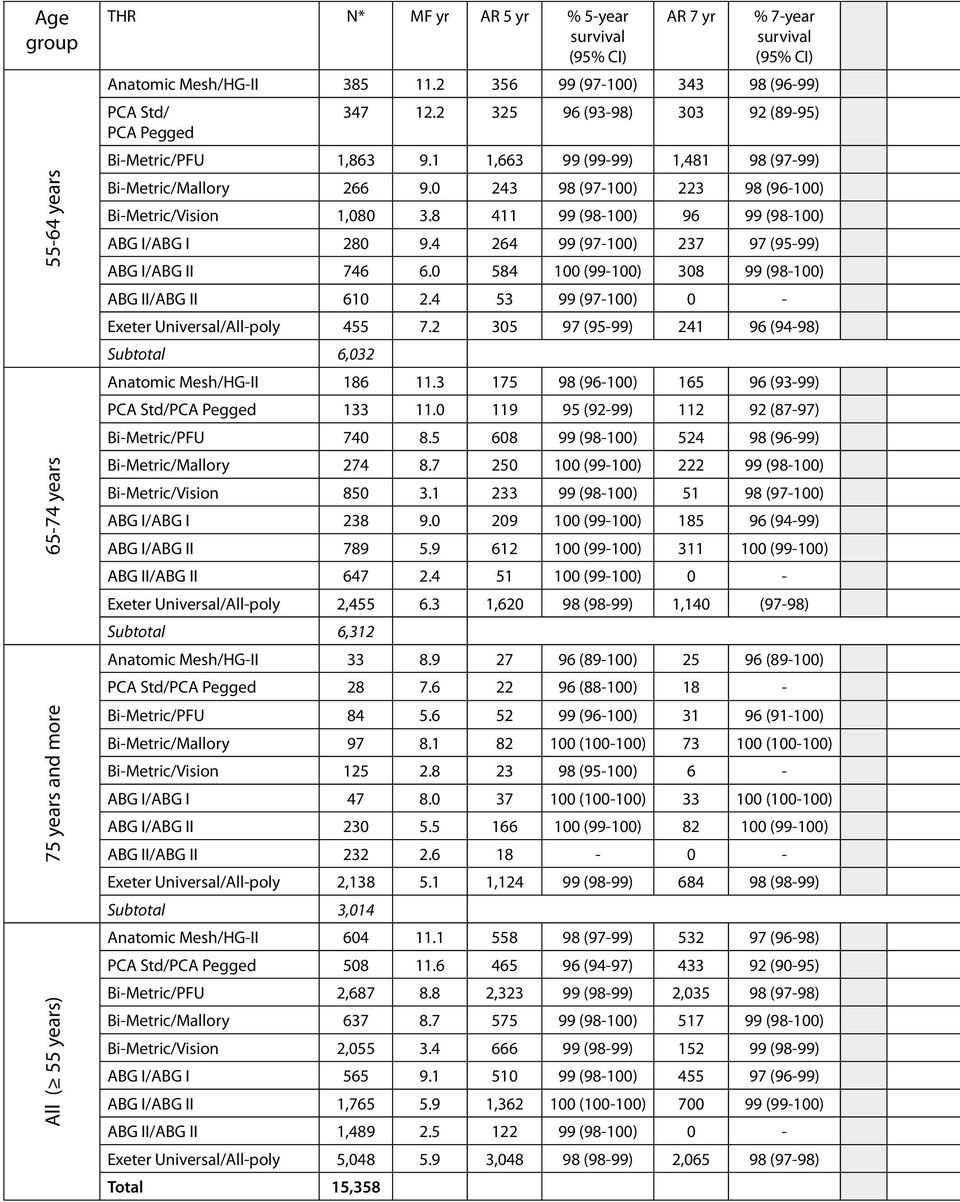 0 243 98 (97-100) 223 98 (96-100) Bi-Metric/Vision 1,080 3.8 411 99 (98-100) 96 99 (98-100) ABG I/ABG I 280 9.4 264 99 (97-100) 237 97 (95-99) ABG I/ABG II 746 6.