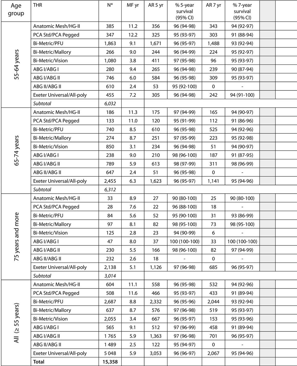 8 411 97 (95-98) 96 95 (93-97) ABG I/ABG I 280 9.4 265 96 (94-98) 239 90 (87-94) ABG I/ABG II 746 6.0 584 96 (95-98) 309 95 (93-97) ABG II/ABG II 610 2.