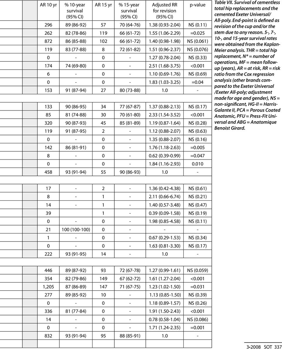 10 (0.69-1.76) NS (0.69) 0-0 - 1.83 (1.03-3.25) =0.04 153 91 (87-94) 27 80 (73-88) 1.0-133 90 (86-95) 34 77 (67-87) 1.37 (0.88-2.13) NS (0.17) 85 81 (74-88) 30 70 (61-80) 2.33 (1.54-3.52) <0.