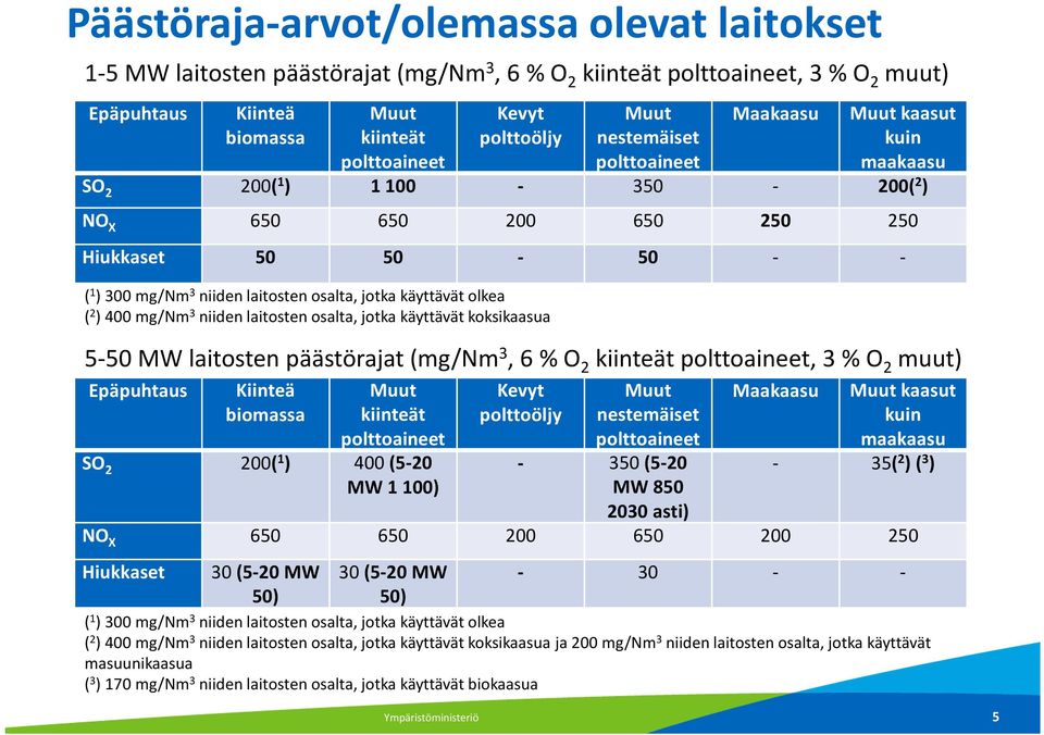 käyttävät olkea ( 2 ) 400 mg/nm 3 niiden laitosten osalta, jotka käyttävät koksikaasua 5-50 MW laitosten päästörajat (mg/nm 3, 6 % O 2 kiinteät polttoaineet, 3 % O 2 muut) Epäpuhtaus Kiinteä biomassa