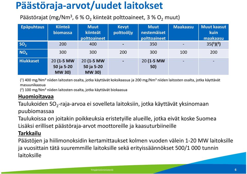 ) 400 mg/nm 3 niiden laitosten osalta, jotka käyttävät koksikaasua ja 200 mg/nm 3 niiden laitosten osalta, jotka käyttävät masuunikaasua ( 2 ) 100 mg/nm 3 niiden laitosten osalta, jotka käyttävät