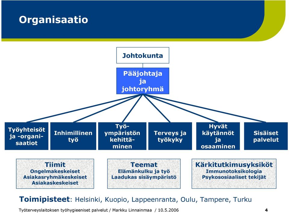 Asiakaskeskeiset Teemat Elämänkulku ja työ Laadukas sisäympäristö Kärkitutkimusyksiköt Immunotoksikologia Psykososiaaliset