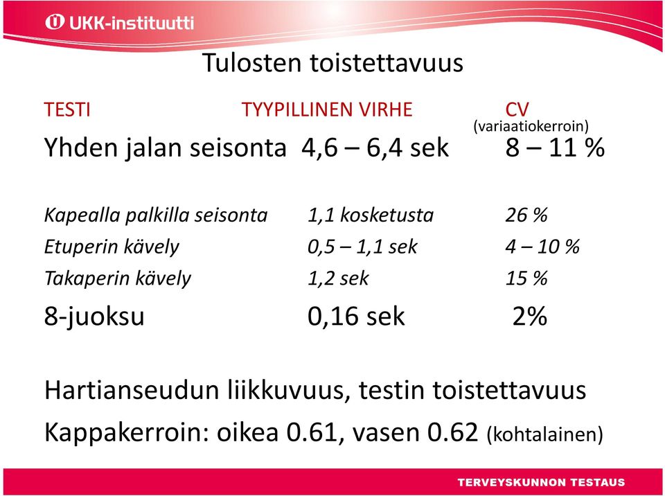 kävely 0,5 1,1 sek 4 10% Takaperin kävely 1,2 sek 15 % 8 juoksu 0,16 sek 2%