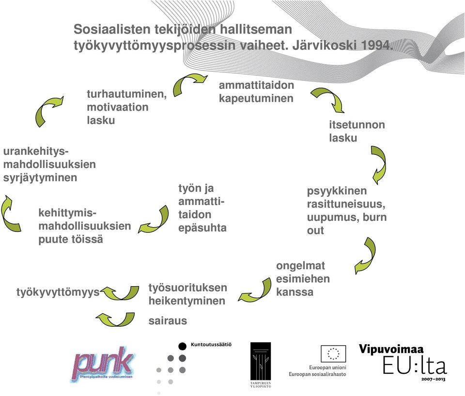 kehittymismahdollisuuksien puute töissä työn ja ammattitaidon epäsuhta ammattitaidon kapeutuminen