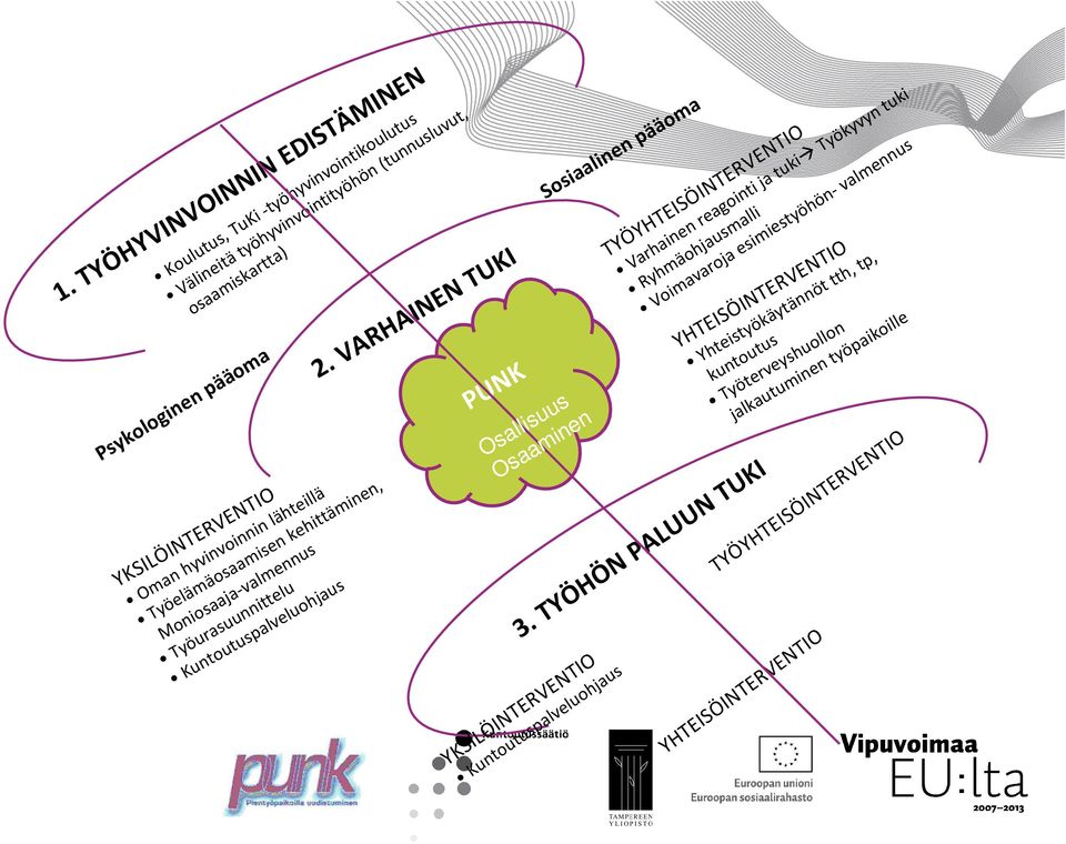 TYÖHÖN PALUUN TUKI Psykologinen pääoma Sosiaalinen pääoma Kuntoutuspalveluohjaus Osallisuus Osaaminen YKSILÖINTERVENTIO 2.