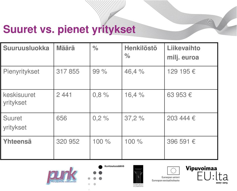 milj. euroa Pienyritykset 317 855 99 % 46,4 % 129 195