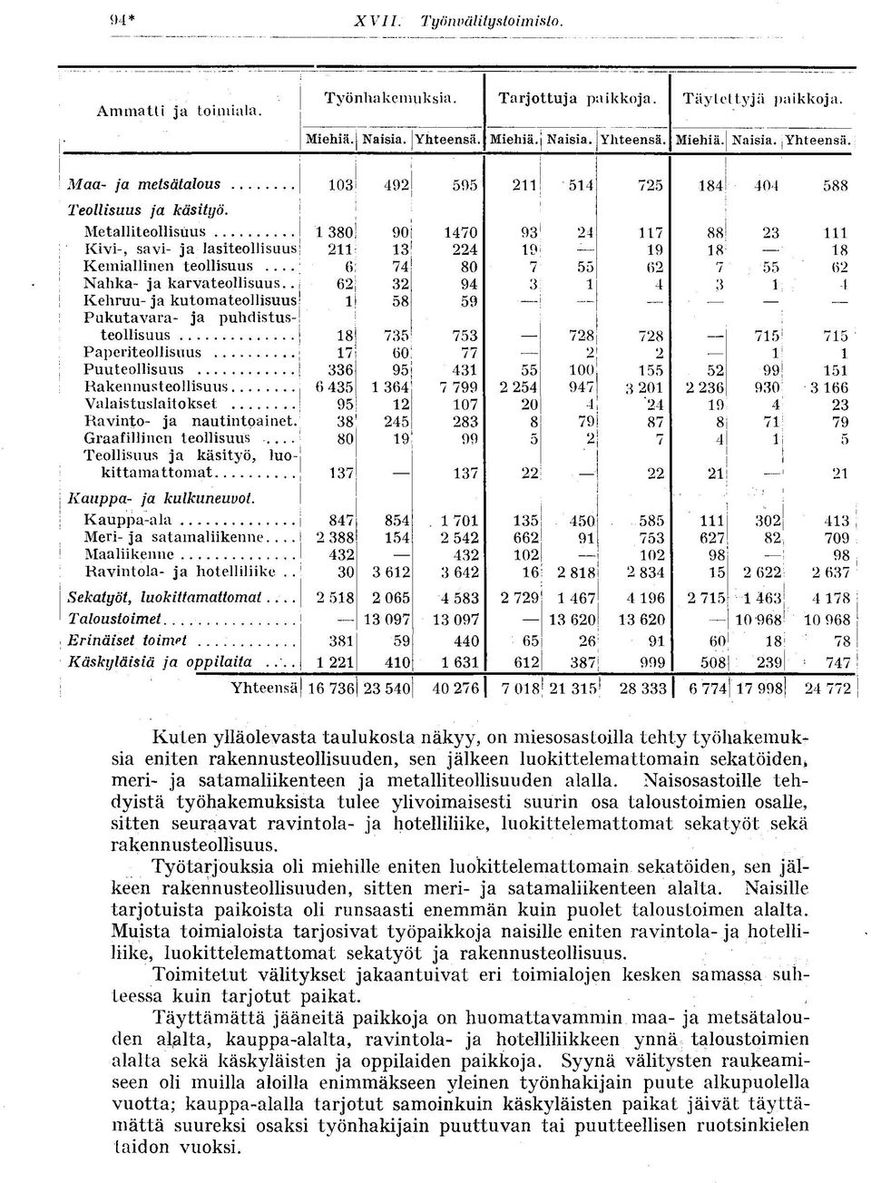 Metalliteollisuus 1 380 90 1470 93 1 24 117 88 23 111 Kivi-, savi- ja lasiteollisuus 211 13 224 19 19 18-18 Kemiallinen teollisuus... 6 74 80 7! 55 62 7 55 62 Nahka- ja karvateollisuus.